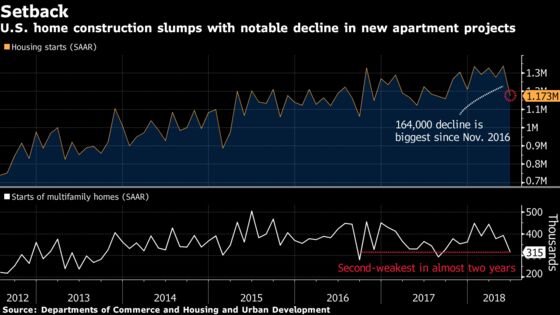 U.S. Housing Starts Drop by Most Since '16 to Nine-Month Low