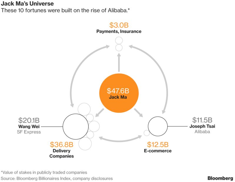 Ngoai Jack Ma, Alibaba con tao ra it nhat 10 ty phu nua