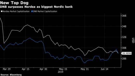 DNB Eclipses Nordea as the Nordic Region’s Most Valued Bank