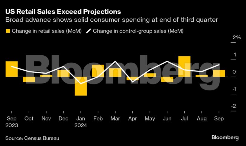 US Retail Sales Exceed Projections | Broad advance shows solid consumer spending at end of third quarter
