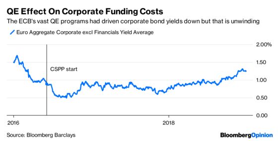 This Bond Giant Still Has $15 Billion to Play With