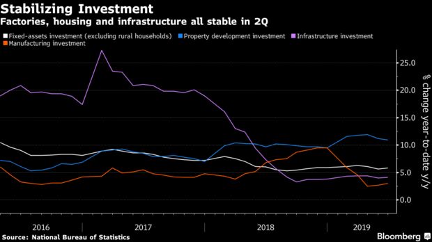 Factories, housing and infrastructure all stable in 2Q
