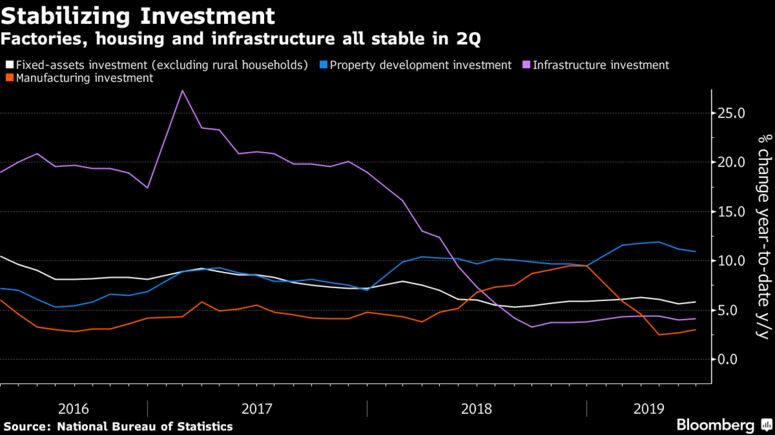 Factories, housing and infrastructure all stable in 2Q