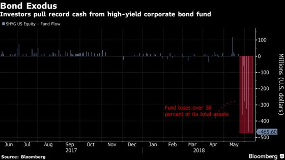 Investors Dump Junk ETF in Preparation for Rate Hike: ETF Watch