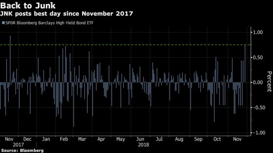 How a Dovish Tone at the Fed Sounded Across Markets