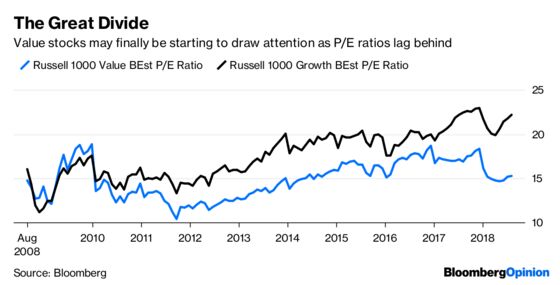 Value Stocks Are Breaking Out. Hooray?