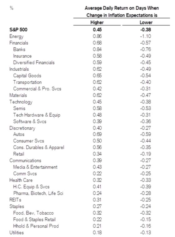 Wall Street Can’t Agree If Inflation Is Good or Bad for Stocks