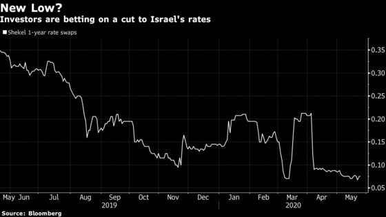 Currency Joins Virus on Israel’s Problem List With Rate Held