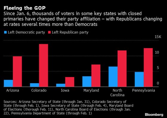 GOP Voters’ Post-Riot Departures Help Trump’s Base Cement Grip