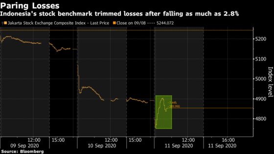 Indonesian Stocks Pare Losses Amid Jakarta Lockdown Measures