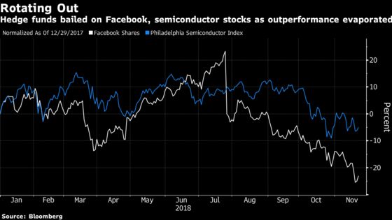 Goldman Sees More Pain for Facebook, Micron on Hedge Fund Exodus