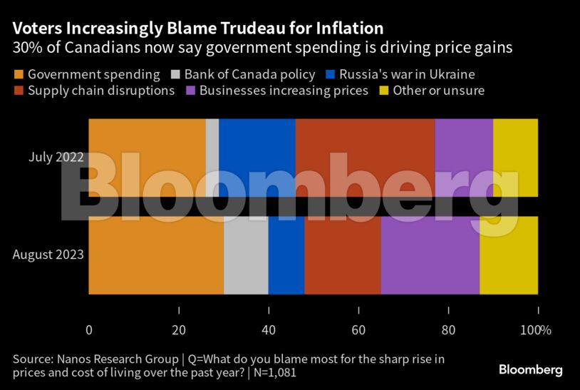 Voters Increasingly Blame Trudeau for Inflation | 30% of Canadians now say government spending is driving price gains