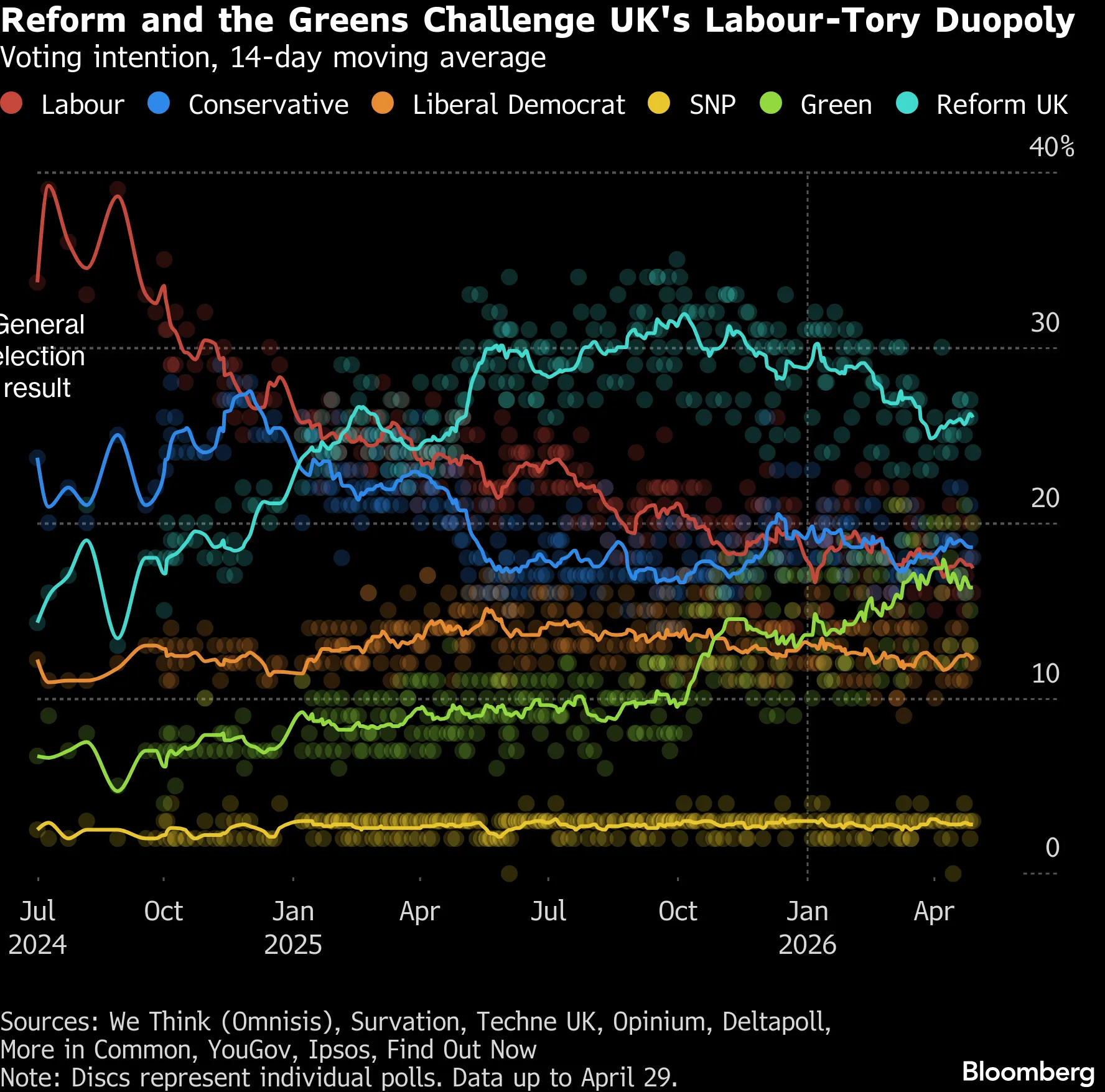 Reform and the Greens Challenge UK's Labour-Tory Duopoly | Voting intention, 14-day moving average