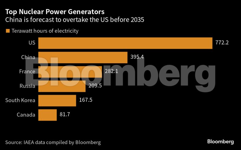 Top Nuclear Power Generators | China is forecast to overtake the US before 2035