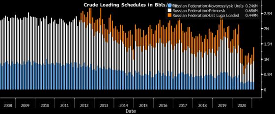 Russia’s Flagship Crude Gets a Boost From Saudi Production Cuts