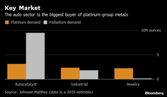 Platinum Giant Wants In on Batteries to Ease Electric Car Threat
