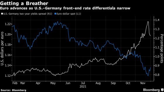 Euro Bears Bide Their Time as Omicron Curbs Rate Bets for Now