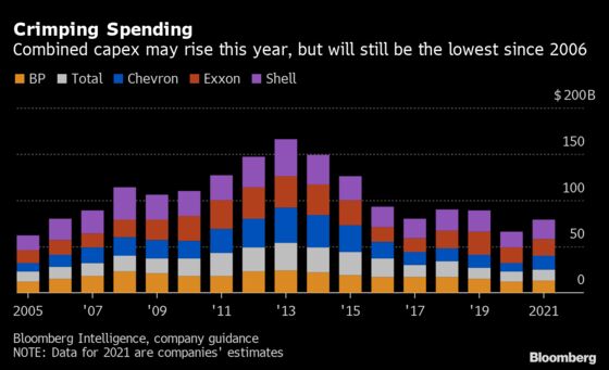 Big Oil Sees Cash Rolling In, But Investors Won’t Get It Yet