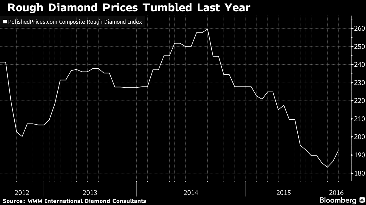 Diamond Prices: Miners Take Radical Steps to Support the Market - Bloomberg