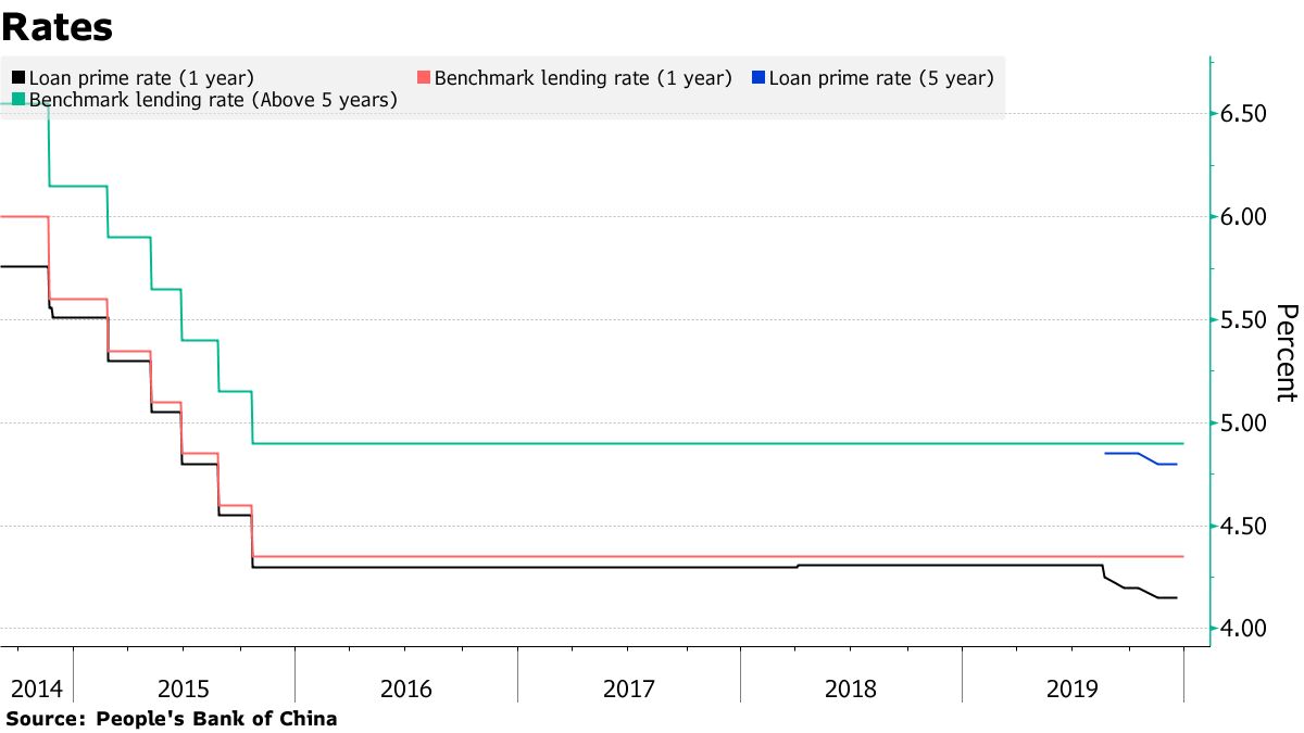 Why China Is Revamping Its System of Interest Rates: QuickTake - Bloomberg