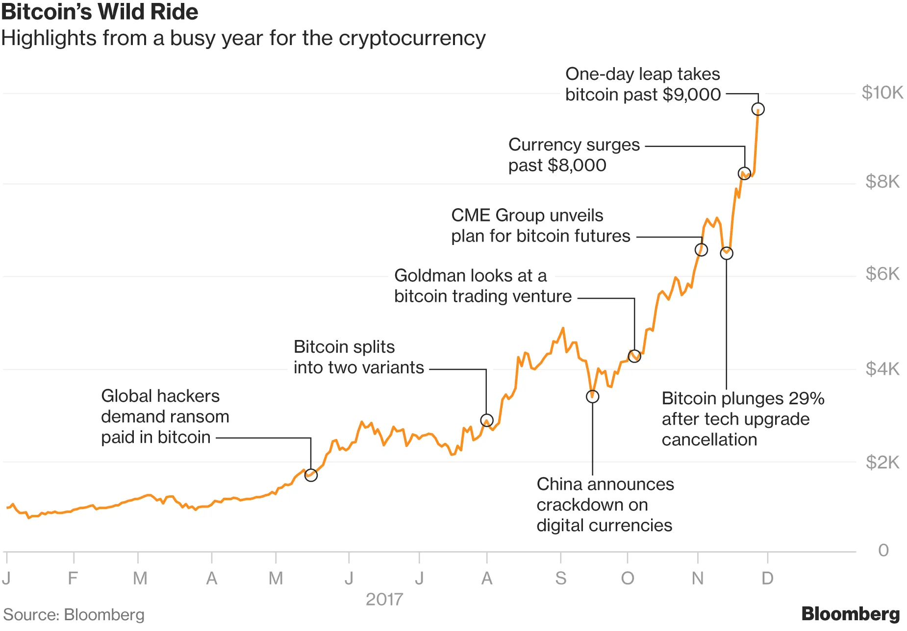 Bitcoin Guns for $10,000 as Cryptocurrency Mania Defies Skeptics - Bloomberg