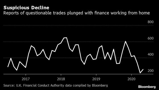 Suspicious U.K. Trading Alerts Plunge as Dealers Work From Home