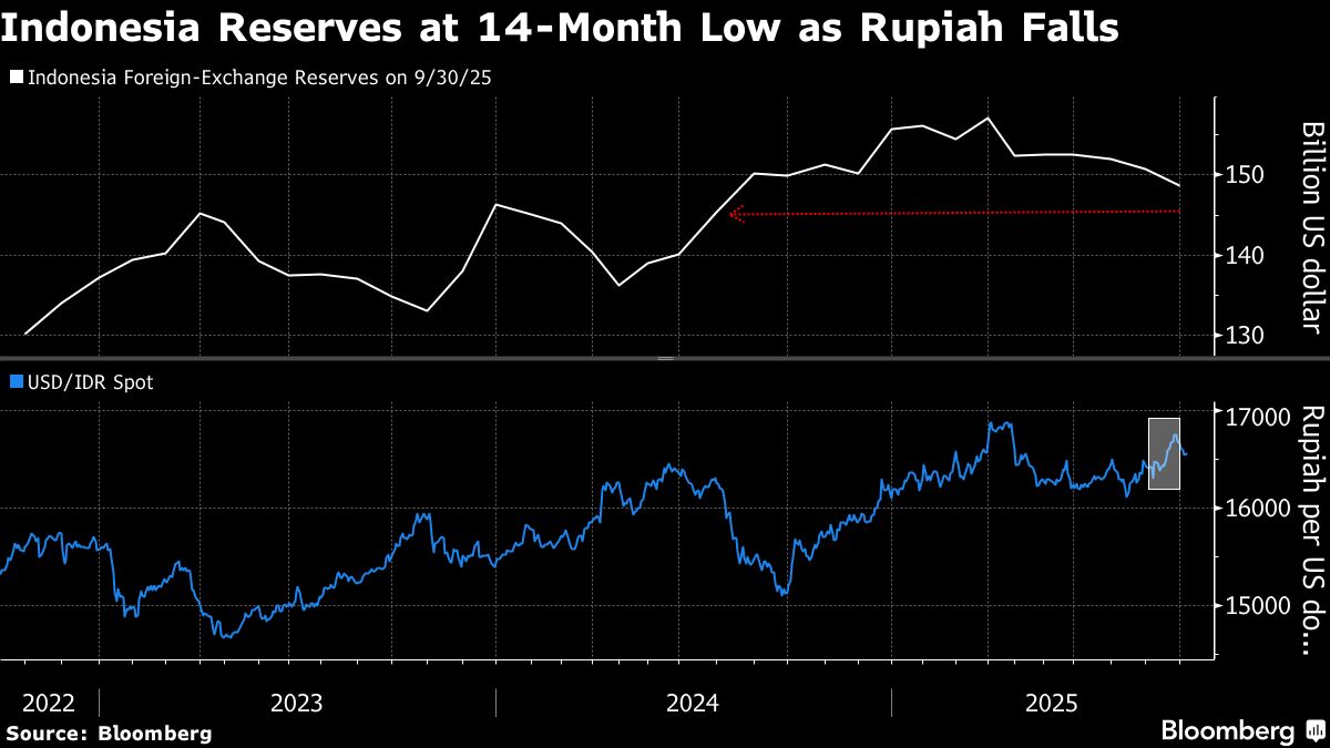 Rupiah Defense Saps Indonesia Reserves to 14-Month Low