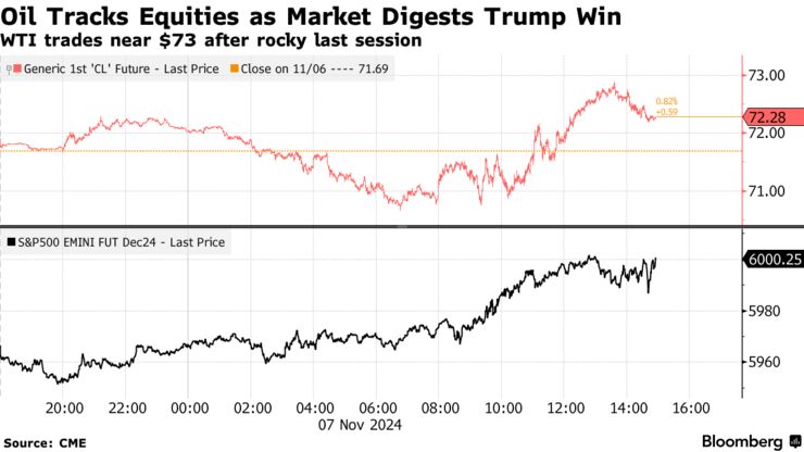 Oil Tracks Equities as Market Digests Trump Win | WTI trades near $73 after rocky last session