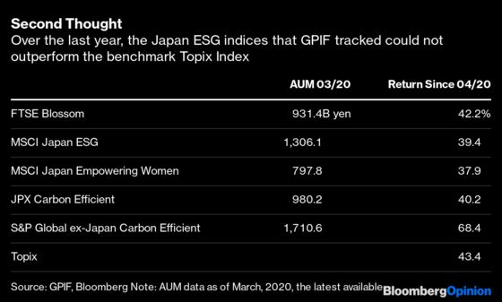 The World’s Largest Pension Fund Has Cooled on ESG. Should You?