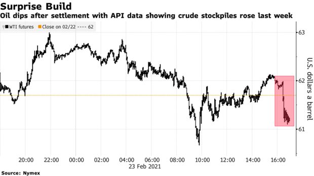 Oil Falls After Industry Report Shows Surprise U.S. Supply Rise – ATLANTIS