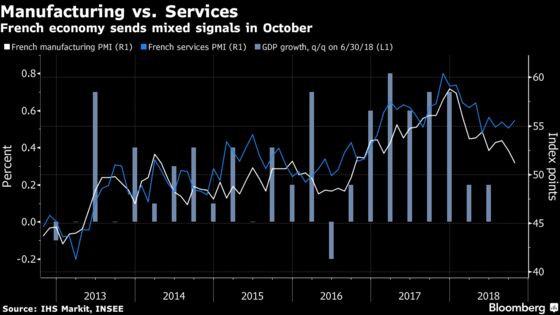 French Factory Output Contracts as Growth in Services Picks Up