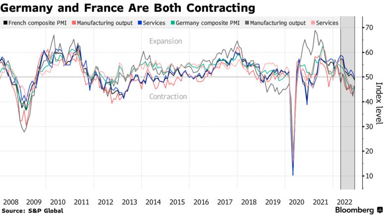 Germany and France Are Both Contracting