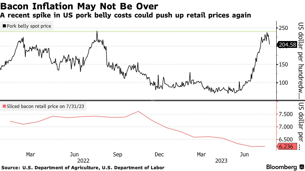 Rising pork bellies prices hit all-time high, Futures