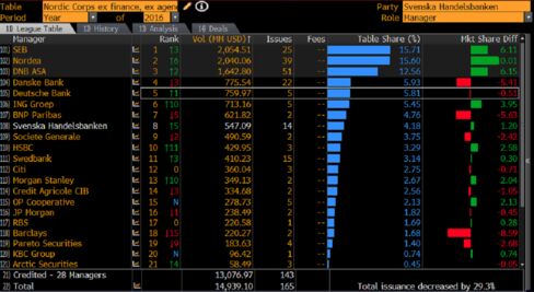 Handelsbanken moves up the rankings
