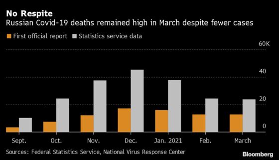 Russia Nearly Doubles Estimate of Covid Deaths for March