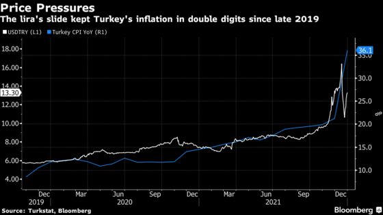Turkish Inflation Hits Highest Since 2002 Amid Lira Woes