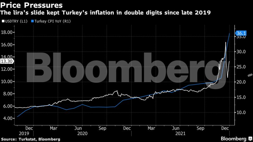 The lira's slide kept Turkey's inflation in double digits since late 2019