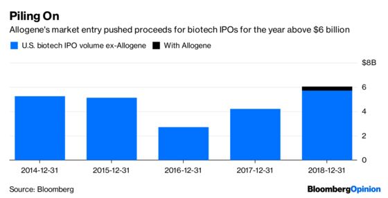 Allogene’s Monster Biotech IPO Defies Market Rout