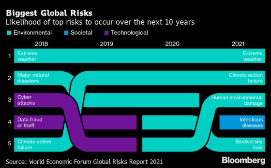 Covid-19 Pandemic Could Be Source of Global Crises for Years: WEF