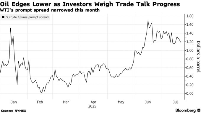 Oil Edges Lower as Investors Weigh Trade Talk Progress | WTI's prompt spread narrowed this month