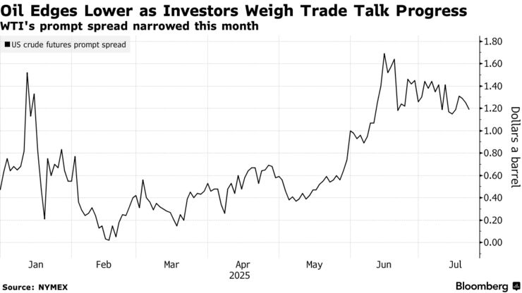 Oil Edges Lower as Investors Weigh Trade Talk Progress | WTI's prompt spread narrowed this month