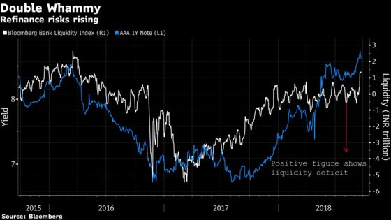 Worst Liquidity Crunch in Two Years Spooks Indian Financiers