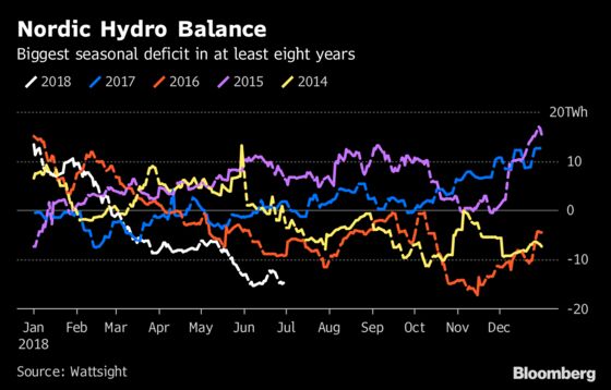 It's Not Just June, Europe Should Expect a Sizzling July