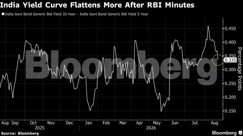 India Yield Curve Flattens More After RBI Minutes