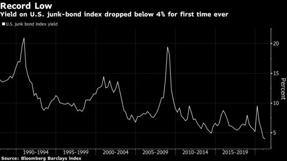 U.S. Junk-Bond Yields Drop Below 4% for the First Time Ever