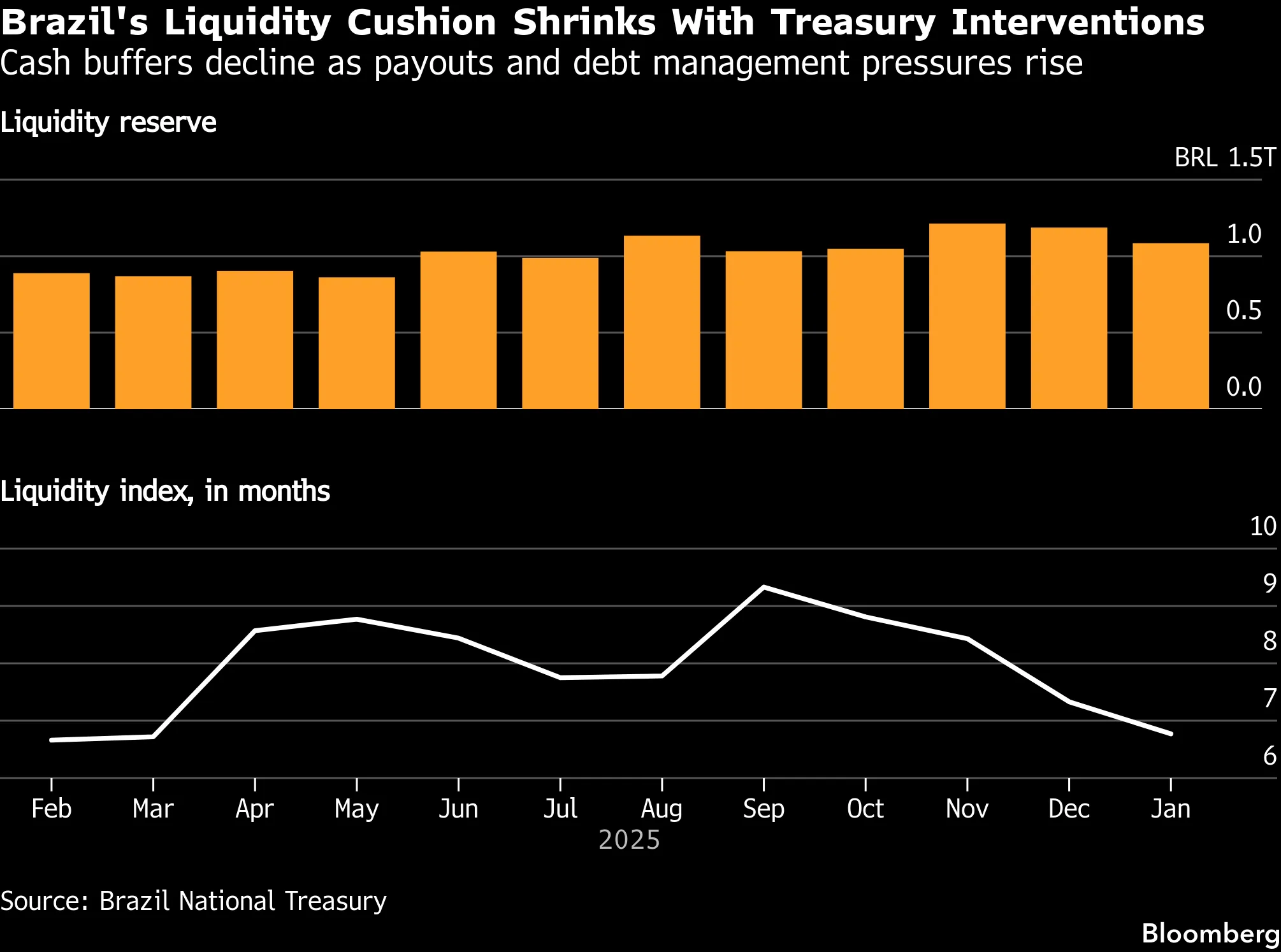 Brazil's Liquidity Cushion Shrinks With Treasury Interventions  | Cash buffers decline as payouts and debt management pressures rise