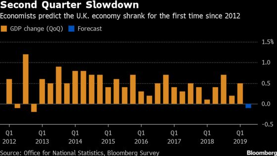 U.K. Economy Probably Shrank for First Time in Seven Years
