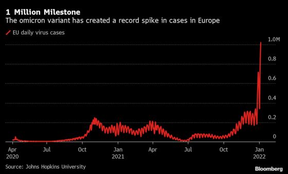 EU Daily Virus Cases Top 1 Million Mark for First Time 