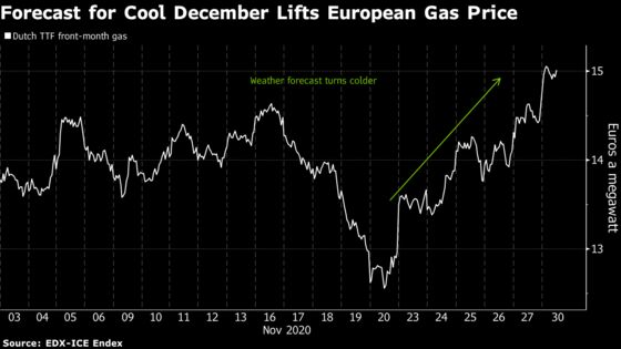 Wintry Weather Arriving in Europe Boosts Power and Gas Prices