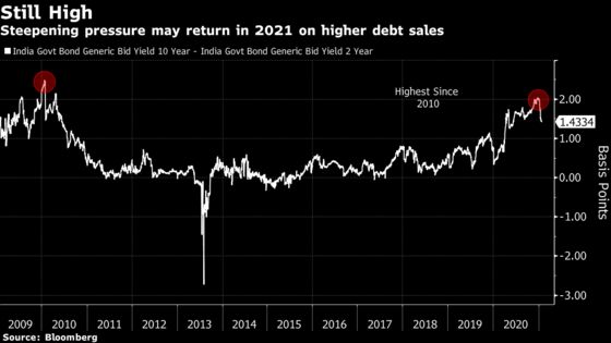 Bonds in India Head for Losses With Near-Record Debt Sales Seen